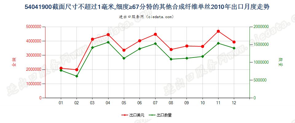 54041900其他合纤单丝，截面尺寸≤1mm，细度≥67分特出口2010年月度走势图