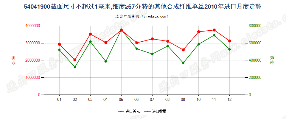 54041900其他合纤单丝，截面尺寸≤1mm，细度≥67分特进口2010年月度走势图