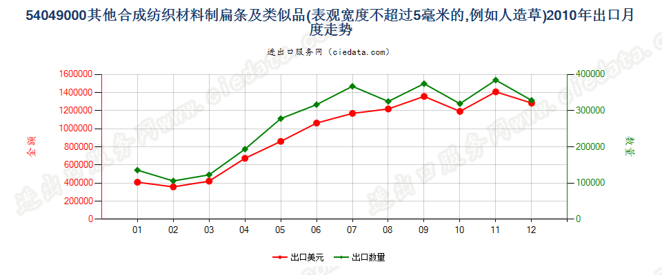 54049000表观宽度≤5mm的合成纺织材料扁条及类似品出口2010年月度走势图