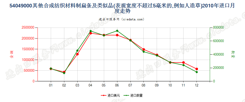 54049000表观宽度≤5mm的合成纺织材料扁条及类似品进口2010年月度走势图