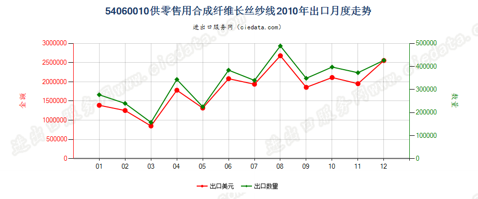 54060010合成纤维长丝纱线，供零售用出口2010年月度走势图