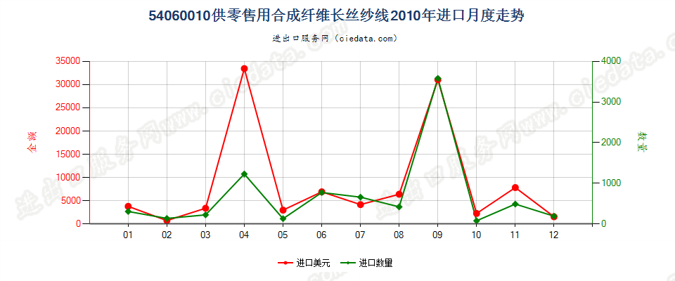 54060010合成纤维长丝纱线，供零售用进口2010年月度走势图