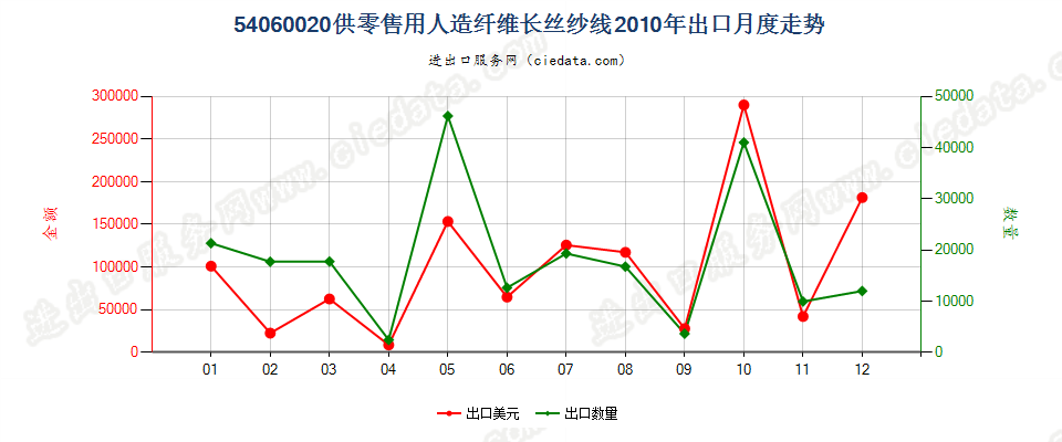 54060020人造纤维长丝纱线，供零售用出口2010年月度走势图