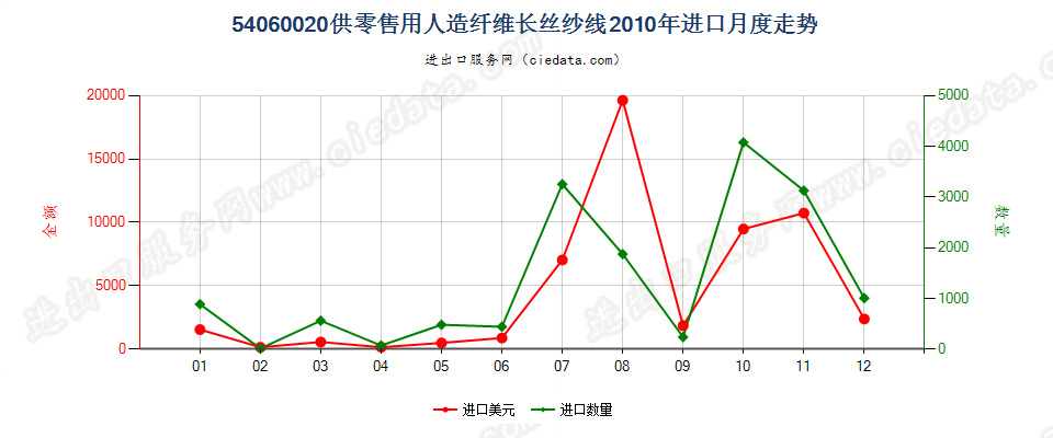 54060020人造纤维长丝纱线，供零售用进口2010年月度走势图