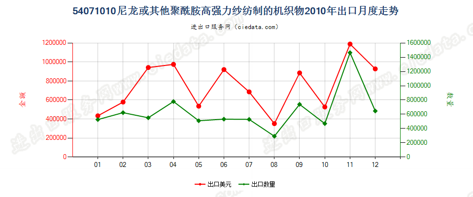 54071010尼龙或其他聚酰胺高强力纱制的机织物出口2010年月度走势图