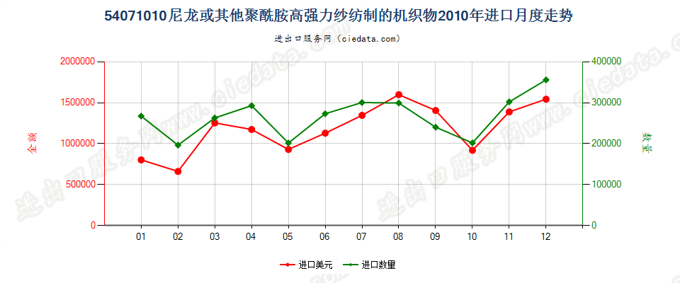 54071010尼龙或其他聚酰胺高强力纱制的机织物进口2010年月度走势图