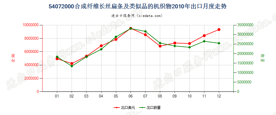 54072000合成纤维长丝扁条及类似品的布出口2010年月度走势图