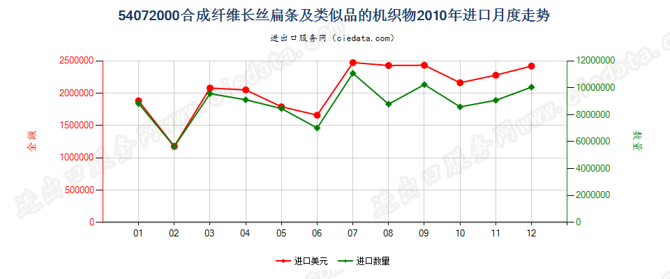 54072000合成纤维长丝扁条及类似品的布进口2010年月度走势图