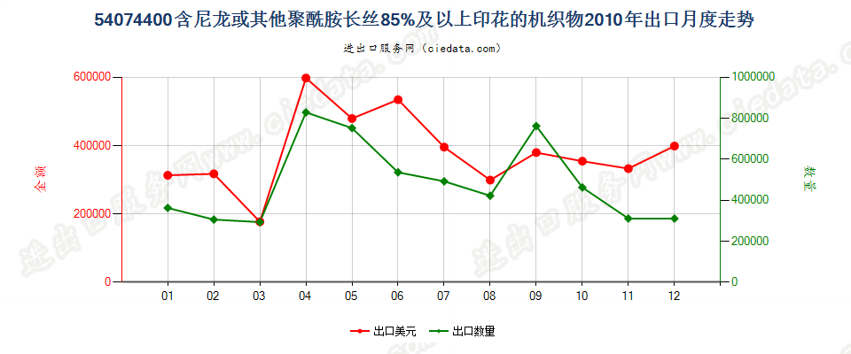 54074400尼龙等聚酰胺长丝≥85％的印花布出口2010年月度走势图