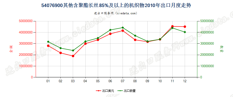 54076900其他含聚酯长丝≥85％的机织物出口2010年月度走势图