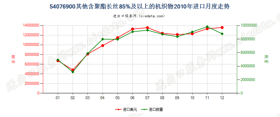 54076900其他含聚酯长丝≥85％的机织物进口2010年月度走势图