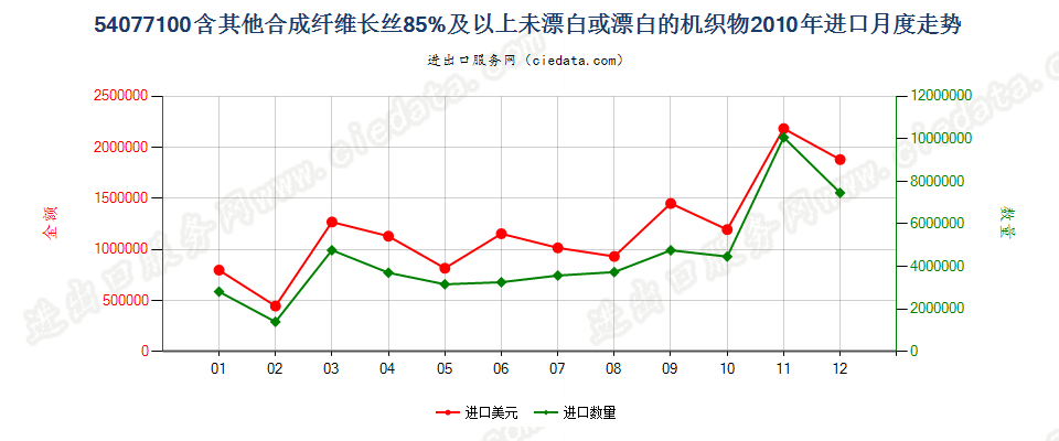 54077100含其他合纤长丝≥85％未漂或漂白的机织物进口2010年月度走势图