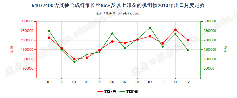 54077400含其他合成纤维长丝≥85％印花的机织物出口2010年月度走势图