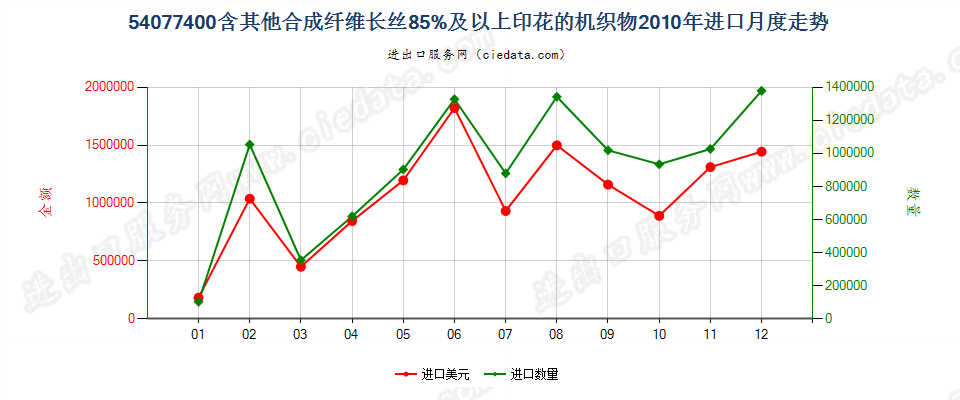 54077400含其他合成纤维长丝≥85％印花的机织物进口2010年月度走势图