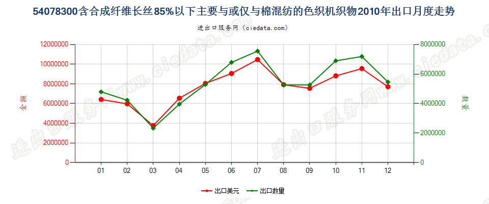 54078300合成纤维长丝＜85％，与棉混纺色织布出口2010年月度走势图