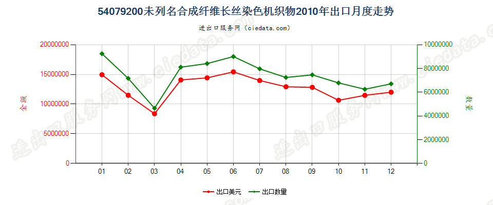 54079200其他合成纤维长丝染色布出口2010年月度走势图