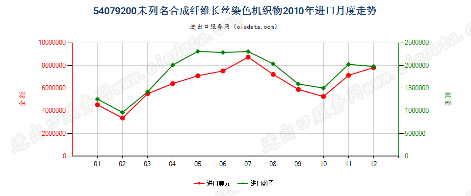 54079200其他合成纤维长丝染色布进口2010年月度走势图