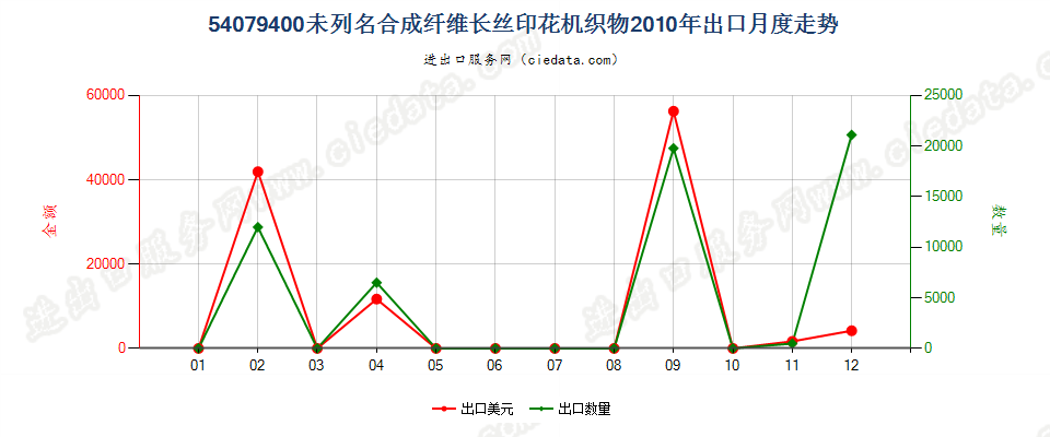 54079400其他合成纤维长丝印花布出口2010年月度走势图