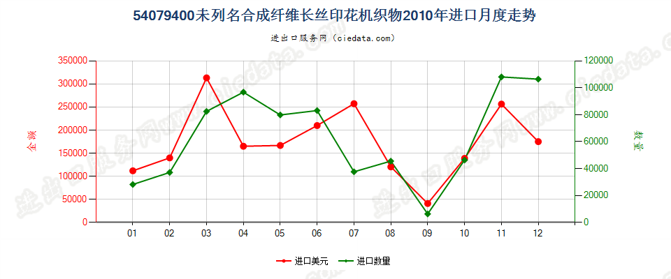 54079400其他合成纤维长丝印花布进口2010年月度走势图