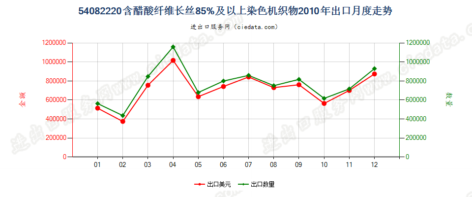 54082220含醋酸长丝≥85%染色机织物出口2010年月度走势图