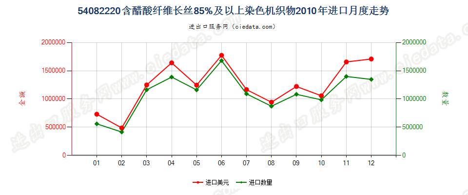 54082220含醋酸长丝≥85%染色机织物进口2010年月度走势图