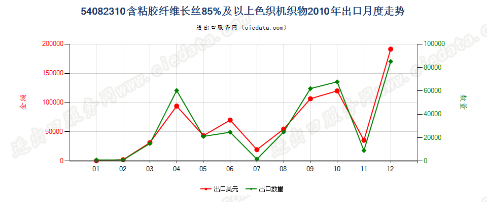 54082310含粘胶纤维长丝≥85%色织机织物出口2010年月度走势图