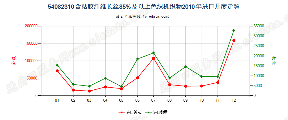 54082310含粘胶纤维长丝≥85%色织机织物进口2010年月度走势图