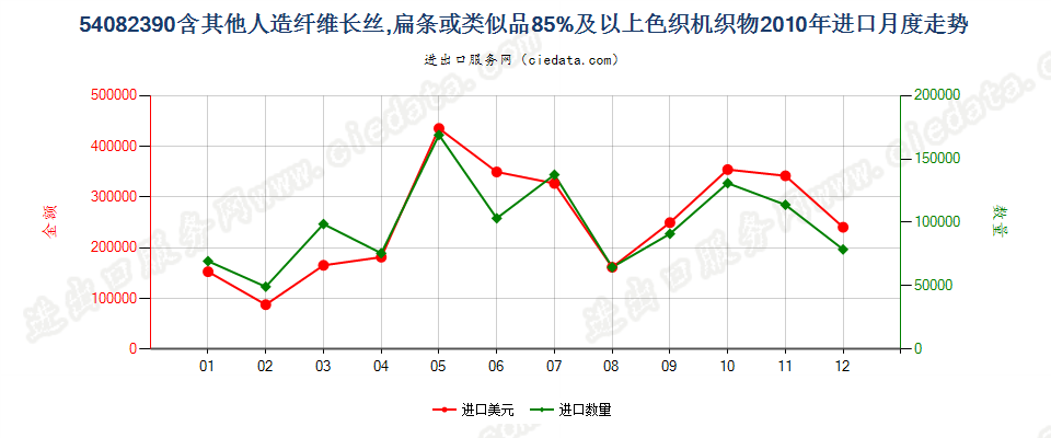 54082390含其他人造长丝、扁条等≥85%色织机织物进口2010年月度走势图