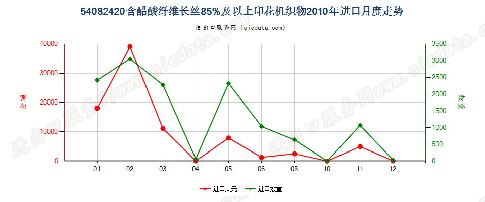 54082420含醋酸纤维长丝≥85%印花机织物进口2010年月度走势图