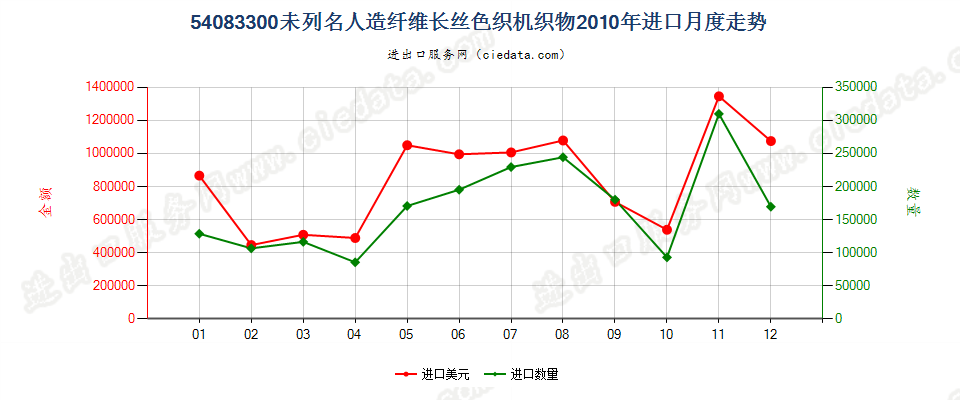 54083300其他人造纤维长丝色织布进口2010年月度走势图