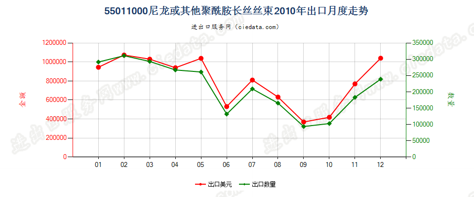 55011000(2022STOP)尼龙或其他聚酰胺长丝丝束出口2010年月度走势图