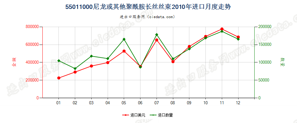 55011000(2022STOP)尼龙或其他聚酰胺长丝丝束进口2010年月度走势图