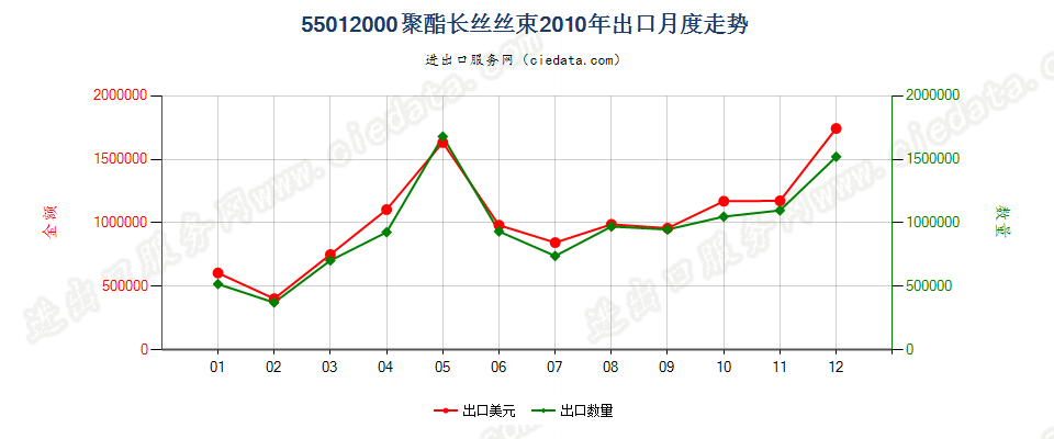 55012000聚酯长丝丝束出口2010年月度走势图