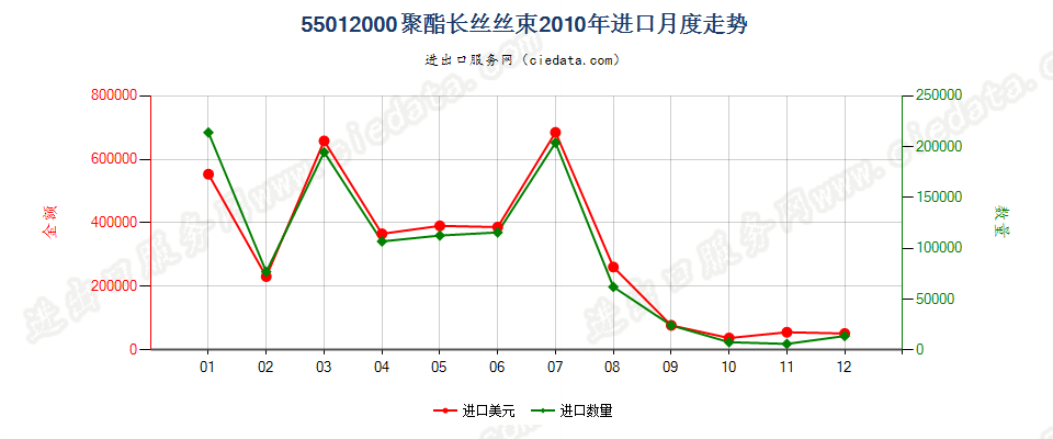 55012000聚酯长丝丝束进口2010年月度走势图