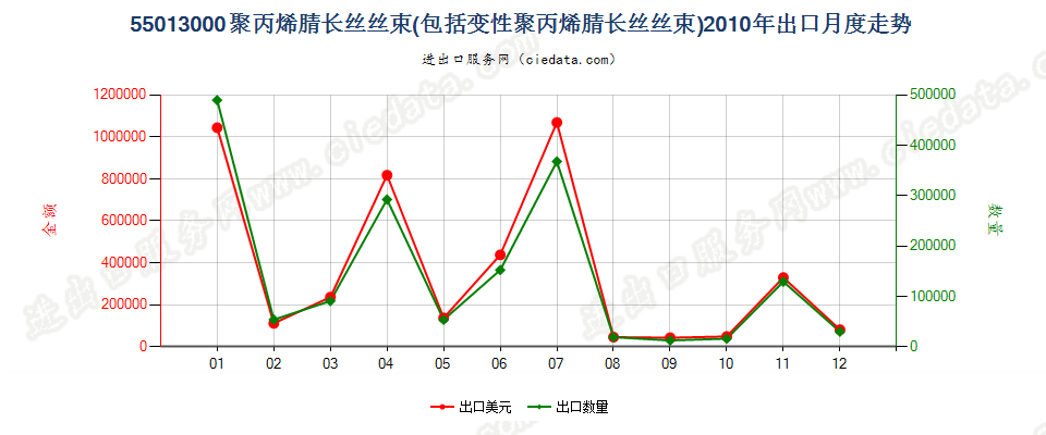 55013000聚丙烯腈或变性聚丙烯腈长丝丝束出口2010年月度走势图