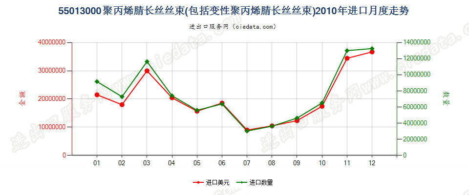 55013000聚丙烯腈或变性聚丙烯腈长丝丝束进口2010年月度走势图