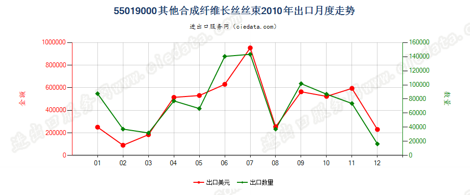 55019000其他合成纤维长丝丝束出口2010年月度走势图