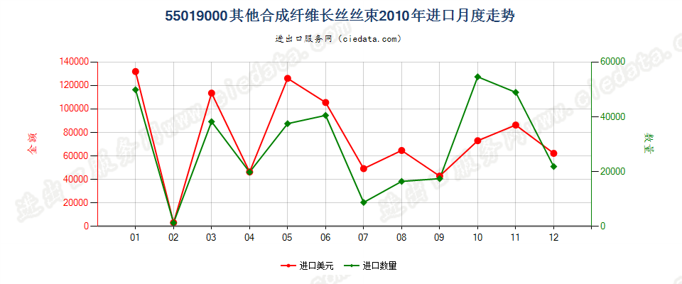 55019000其他合成纤维长丝丝束进口2010年月度走势图