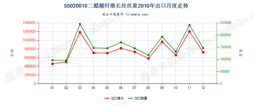 55020010(2017STOP)二醋酸纤维丝束出口2010年月度走势图