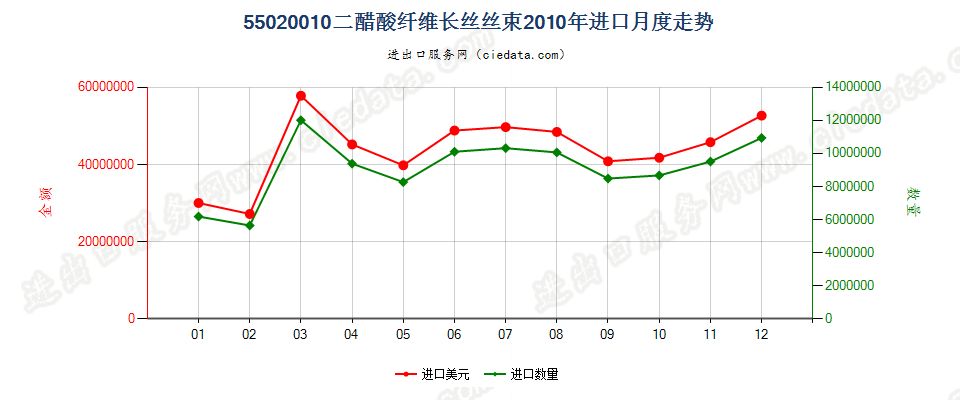 55020010(2017STOP)二醋酸纤维丝束进口2010年月度走势图