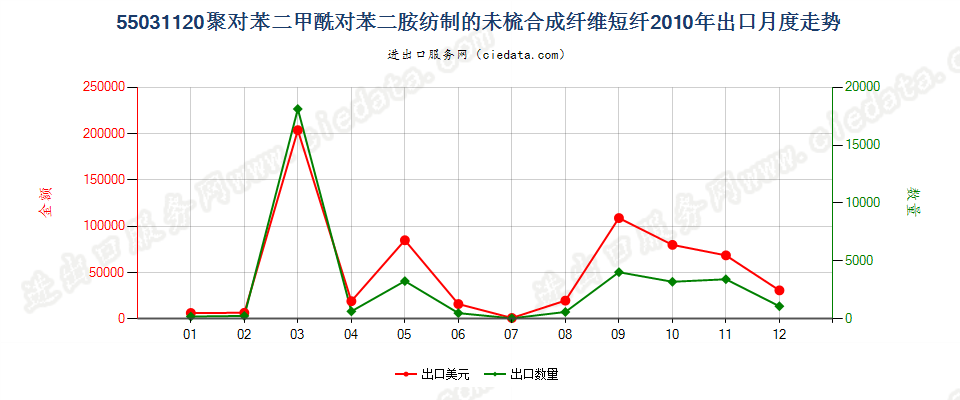 55031120聚对苯二甲酰对苯二胺短纤,未梳或未经其他纺前加工出口2010年月度走势图