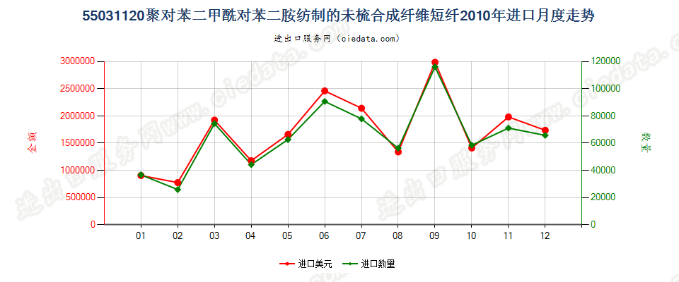 55031120聚对苯二甲酰对苯二胺短纤,未梳或未经其他纺前加工进口2010年月度走势图