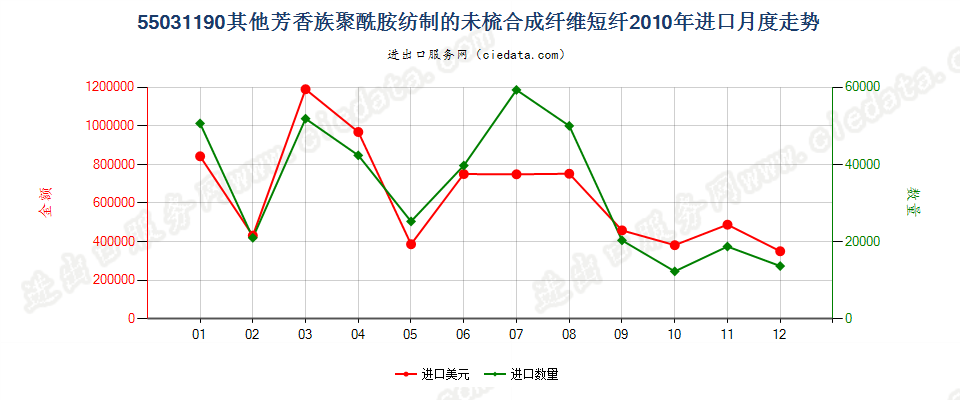 55031190其他芳香族聚酰胺短纤,未梳或未经其他纺前加工进口2010年月度走势图