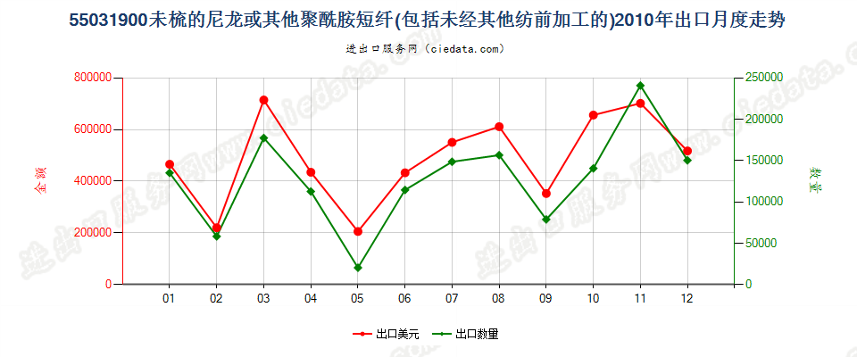 55031900尼龙等聚酰胺短纤，未梳或未经其他纺前加工出口2010年月度走势图