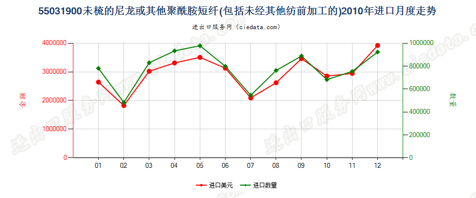 55031900尼龙等聚酰胺短纤，未梳或未经其他纺前加工进口2010年月度走势图