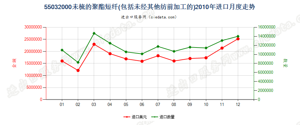 55032000聚酯短纤，未梳或未经其他纺前加工进口2010年月度走势图