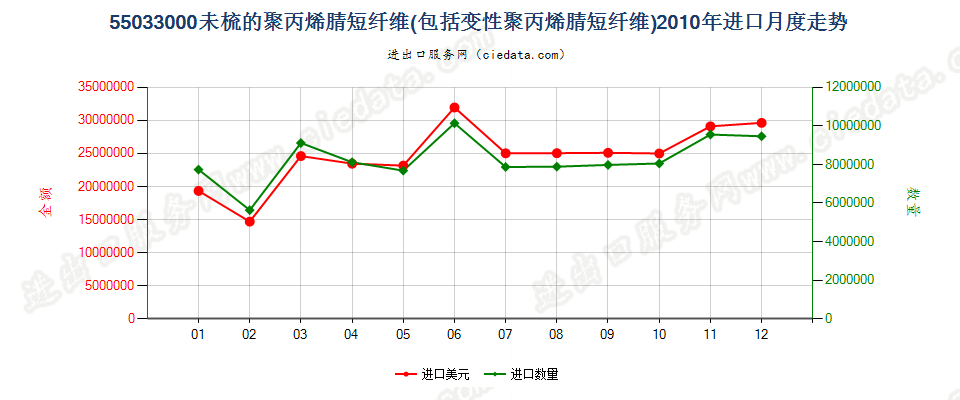 55033000聚丙烯腈及其变性短纤，未梳及未经纺前加工进口2010年月度走势图