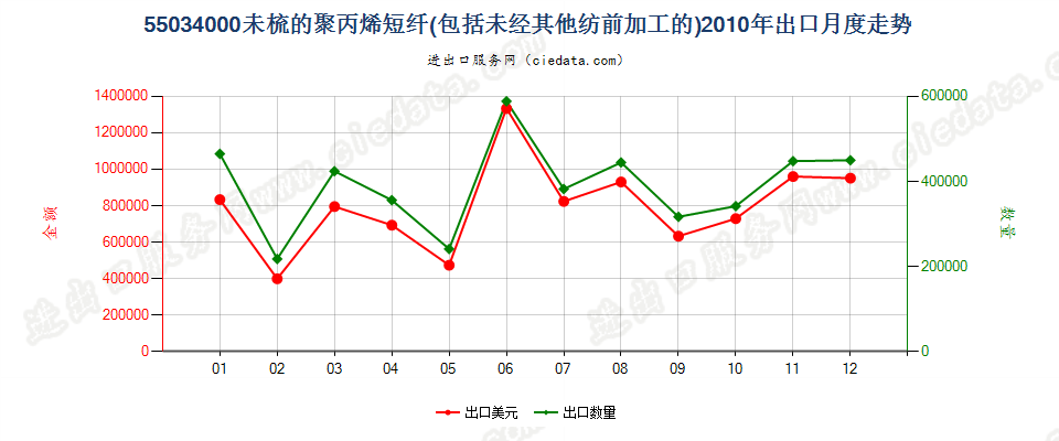 55034000聚丙烯短纤，未梳或未经其他纺前加工出口2010年月度走势图