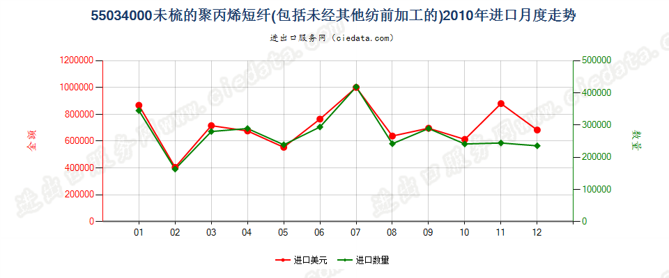 55034000聚丙烯短纤，未梳或未经其他纺前加工进口2010年月度走势图