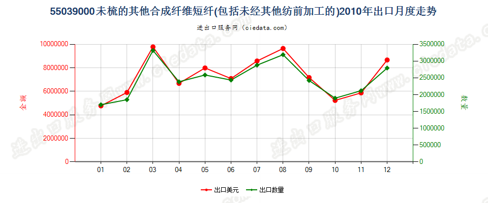 55039000(2012stop)其他合成纤维短纤，未梳或未经其他纺前加工出口2010年月度走势图